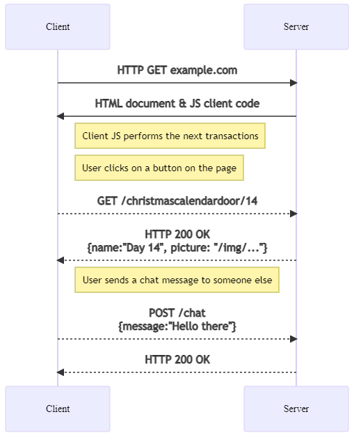 Simplified chart of a sample HTTP API transaction