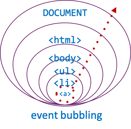 Event bubbling