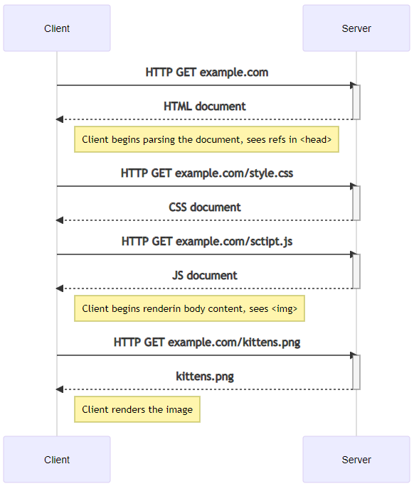 Simplified chart of a sample HTTP transaction